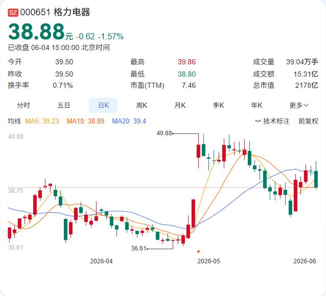 珠海明骏动手了！6月4日，格力电器公告，持股5%以上股东珠海明骏通过大宗交易减持