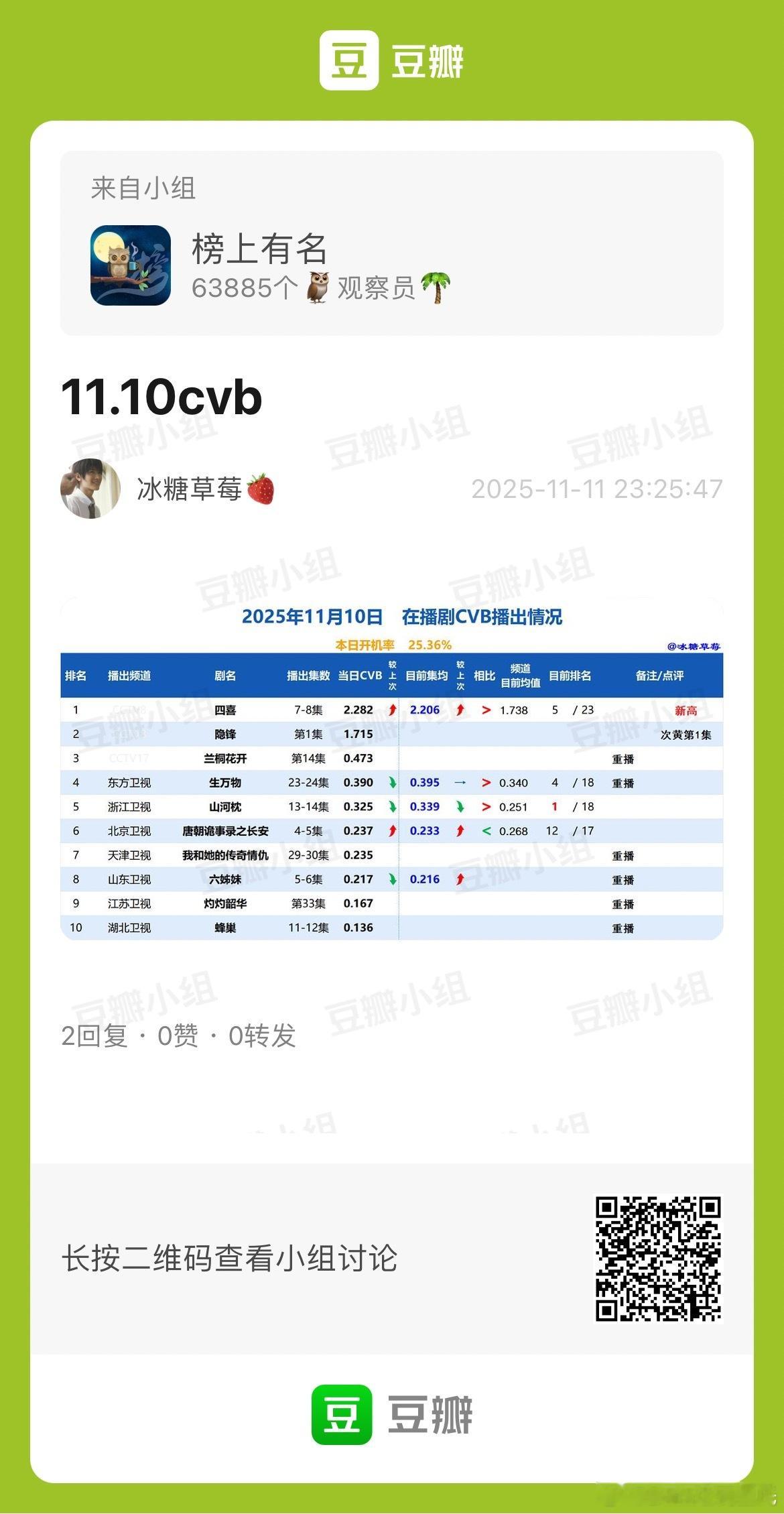 11.10CVB收视率 2.282，集均2.206，央八年5 黄金二轮，0.39
