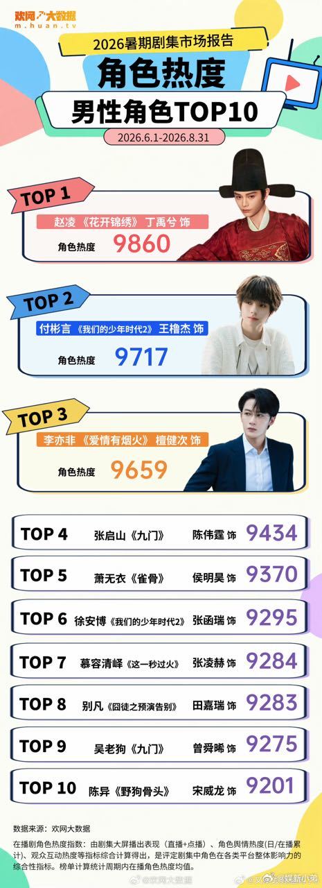 丁禹兮赵凌 欢网大数据暑期角色热度top1，在拍的《爱在无尽夏》沈言，角色热度也