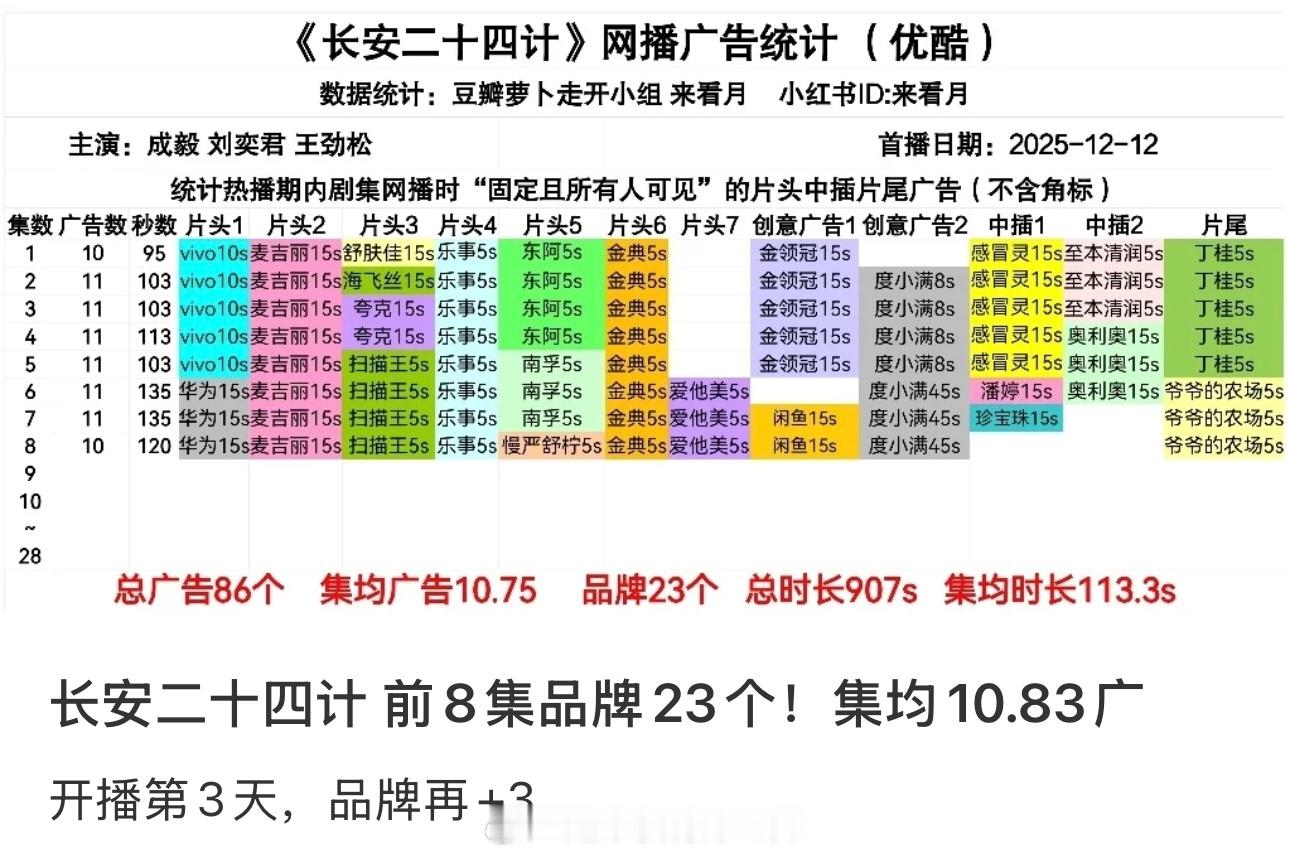 成毅长安二十四计开播第3天新品牌+3，很稳 