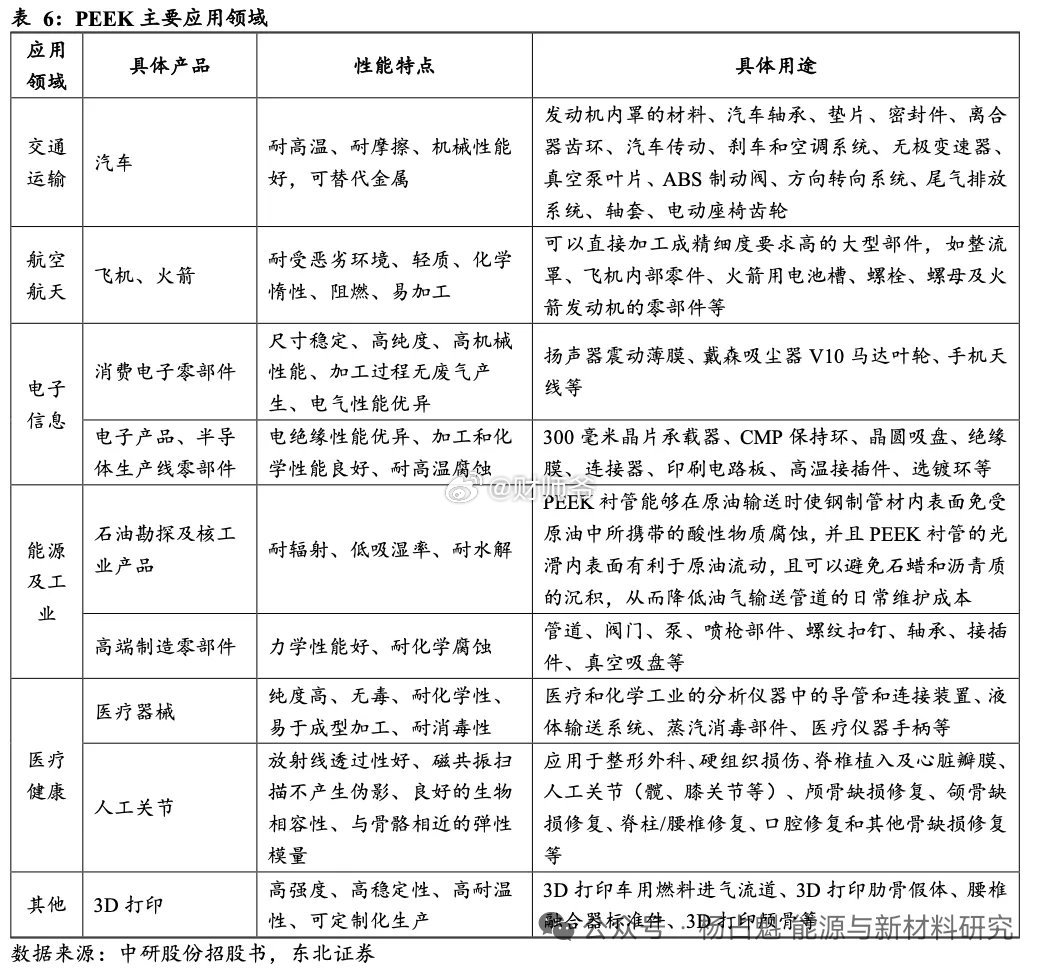 以塑代钢，PEEK是替代金属和塑料的主要材料，下游应用广泛。PEEK作为一种高分