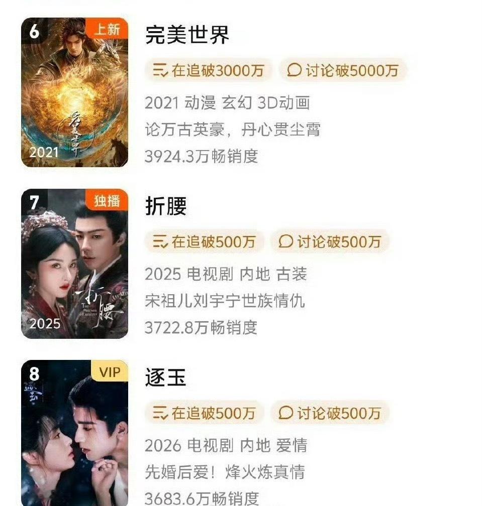 张凌赫和田曦薇的《逐玉》拉新第八了！ 