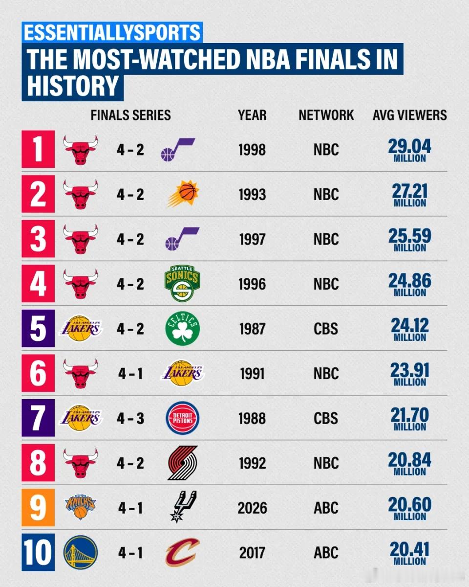 本赛季NBA总决赛已经结束，尼克斯大比分4-1战胜马刺拿到本赛季总冠军。NBA记