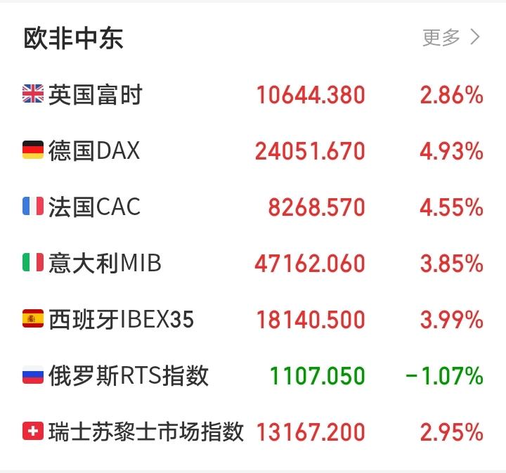 明天又要傻眼了吧！

美伊停火两周的消息，真是堪称王炸！白天，亚太市场集体大涨！