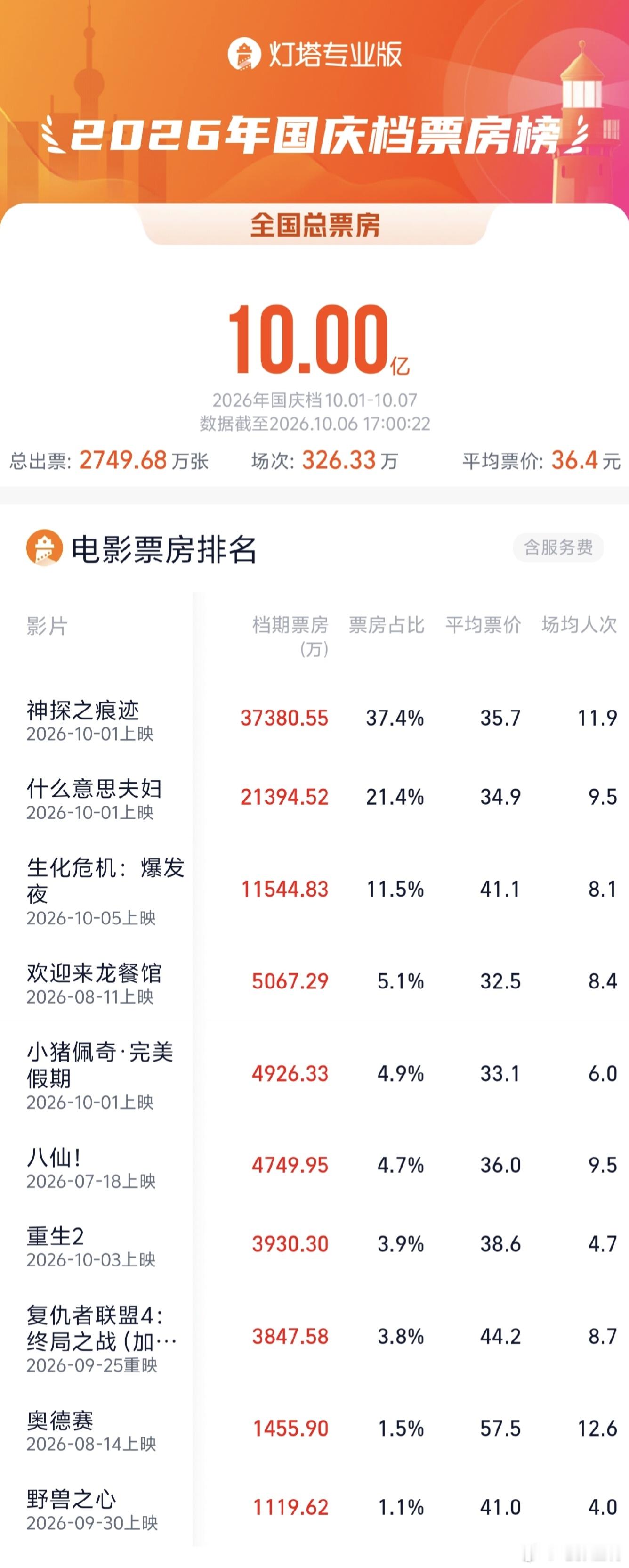 2026国庆档总票房破10亿 截至10月6日17时，2026年国庆档（10月1日