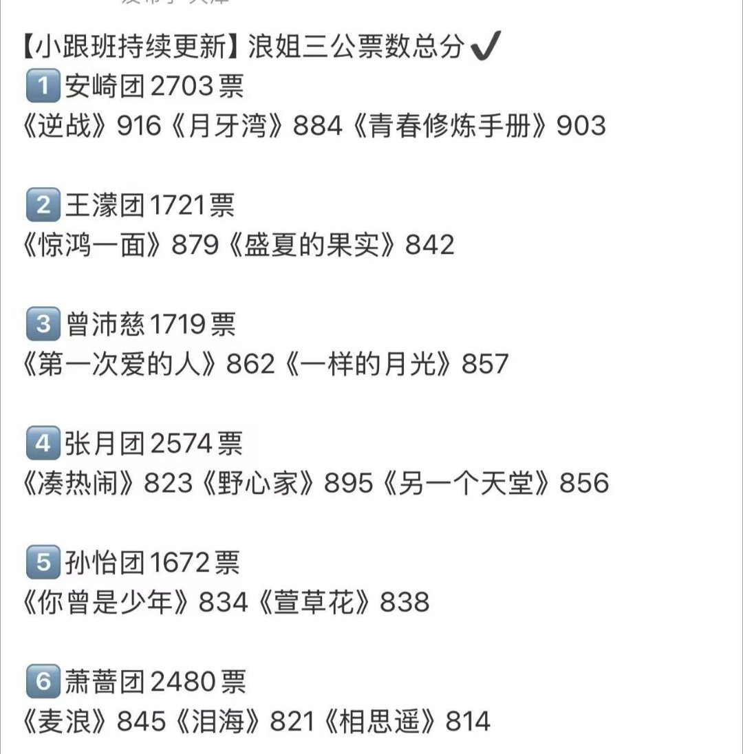 安崎三公实力安崎给曾沛慈上压力了拿出巅峰竞技状态，硬核实力输出，给到对手强劲的比