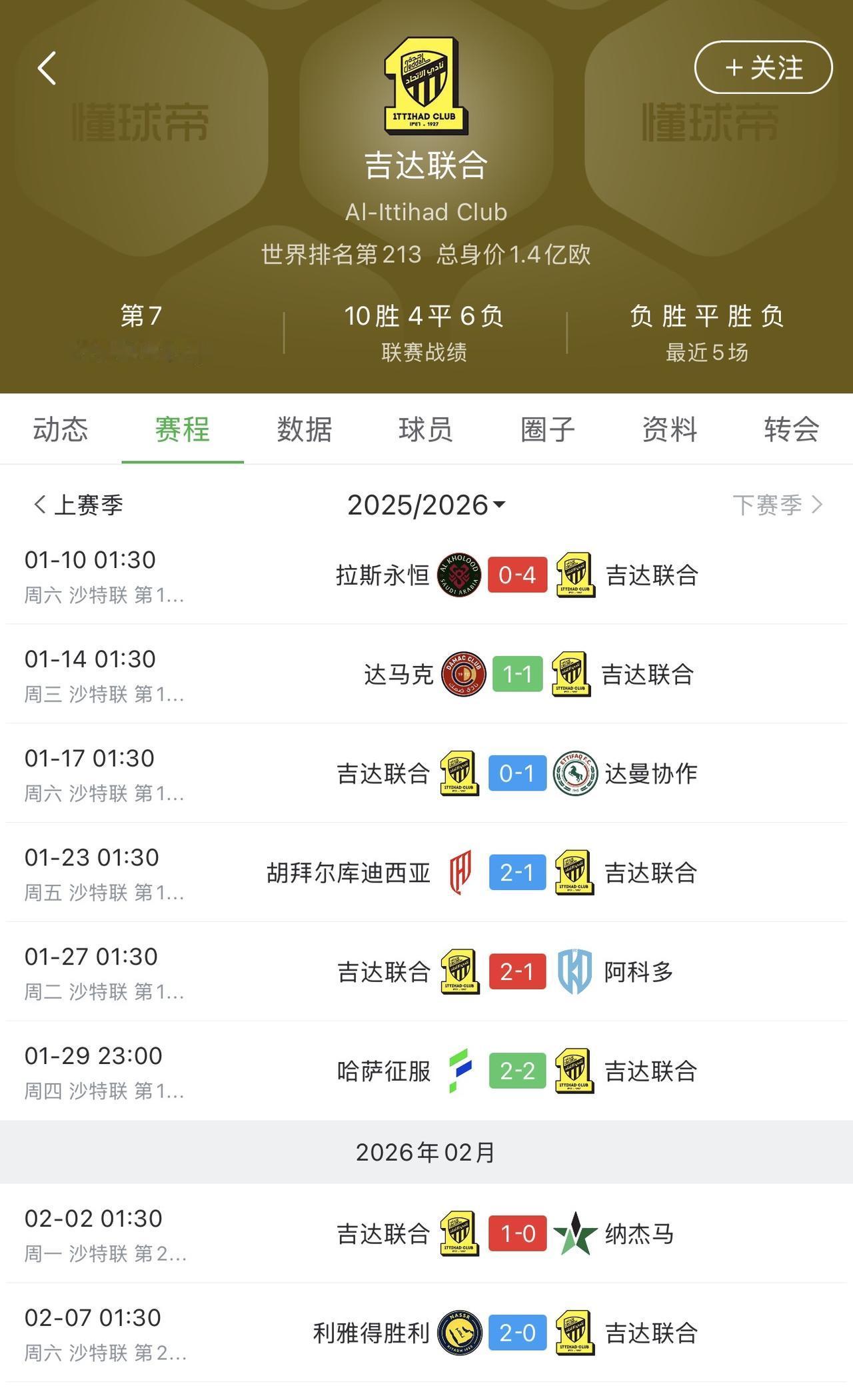 【孔塞桑现状】
看了下孔塞桑吉达联合，凌晨又输了，0-2利雅得胜利，最近7轮2胜