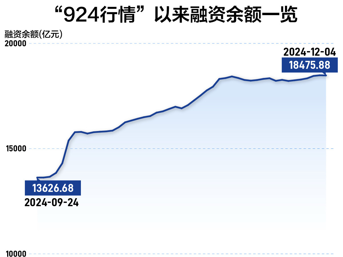 9月24日的1.36万亿元快速增长至目前的1.85万亿元，上涨36%。这也说明了