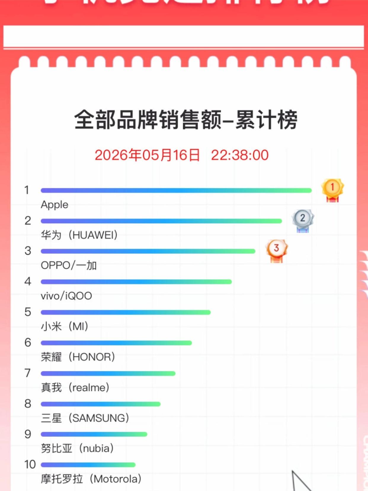 某东的竞速榜，按照销售额排名，苹果华为OPPO是前三。
-
苹果华为不必多说，高