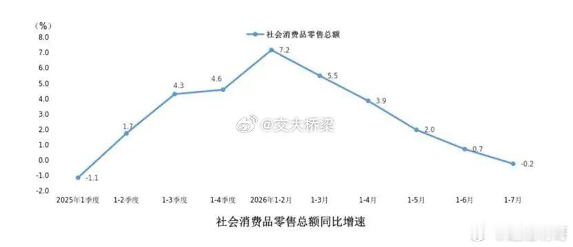 2026年7月份，上海市社会消费品零售总额1209.78亿元，较上年同期1291