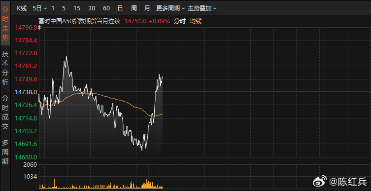 富时A50期指翻红了，这是有什么消息嘛？还是因为美股开盘后也在回拉。 