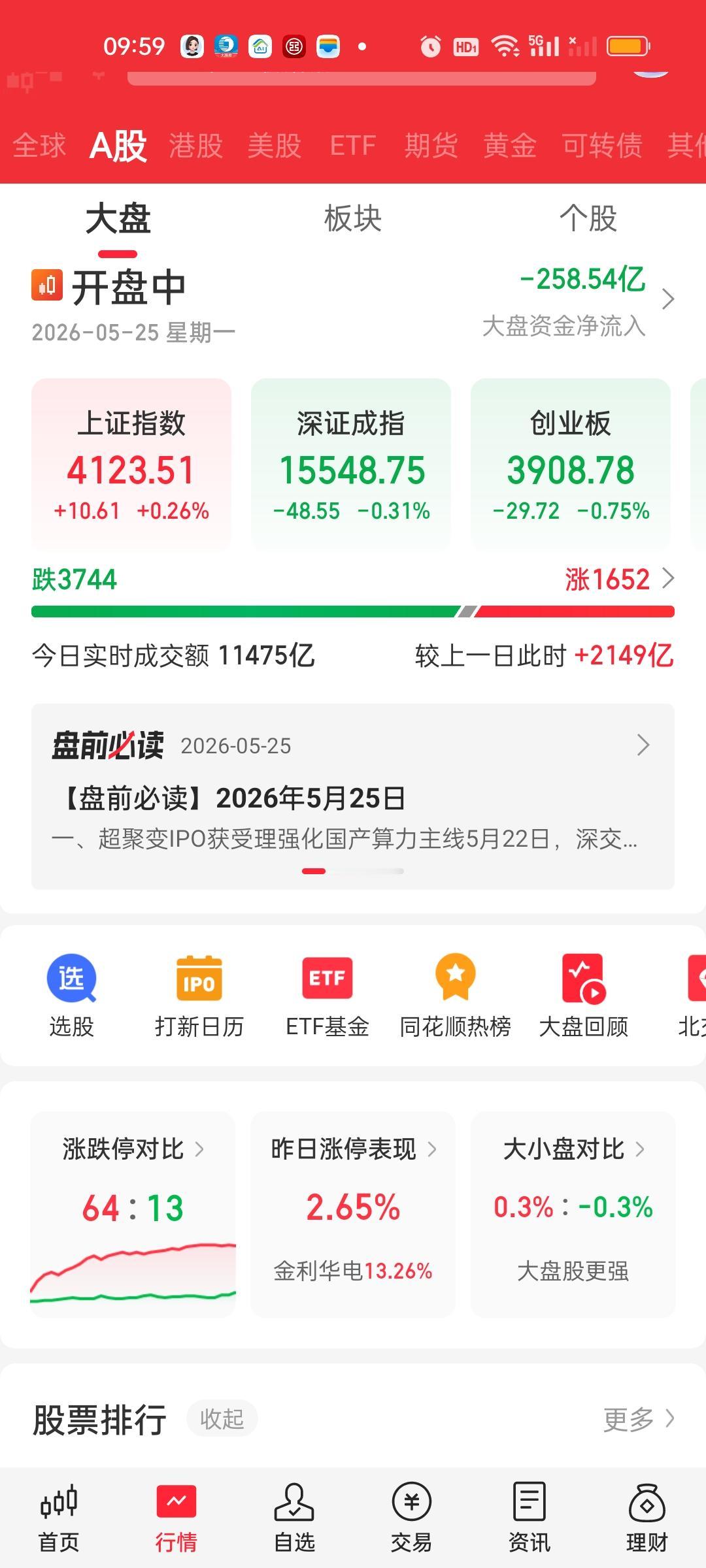 看来没有北向的支持，我们自己也能放量。才开盘20多分钟已经放量近2200亿。今天