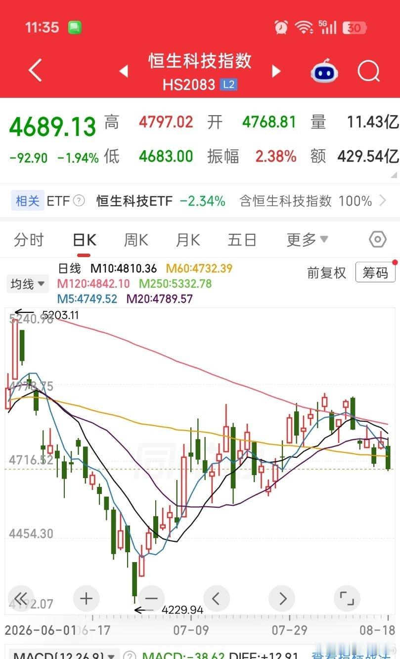 恒生科技今天这么一跌，直接跌破5日线