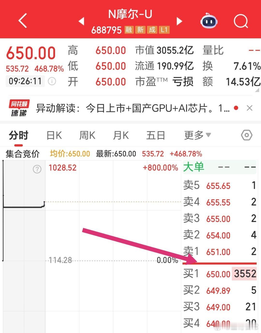 摩尔线程高开4.68倍，中一签不止15万了，25万起步。摩尔线程中一签或赚15万
