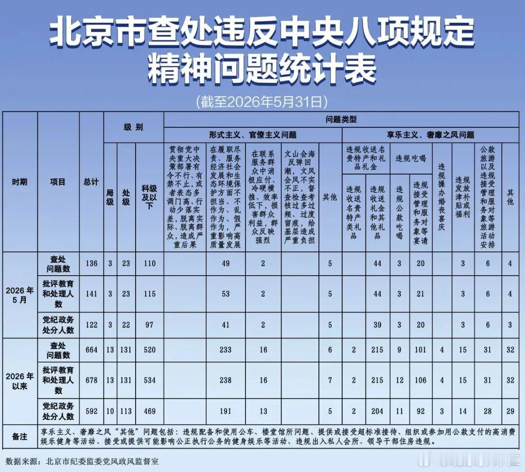 北京市纪委监委公布了今年5月查处违反中央八项规定精神问题汇总情况。当月，全市共查