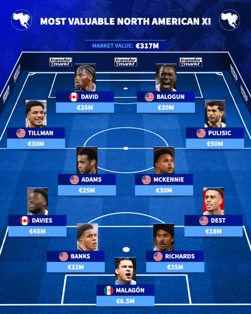 德转北美最贵阵：普利西奇、阿方索-戴维斯，麦肯尼在列