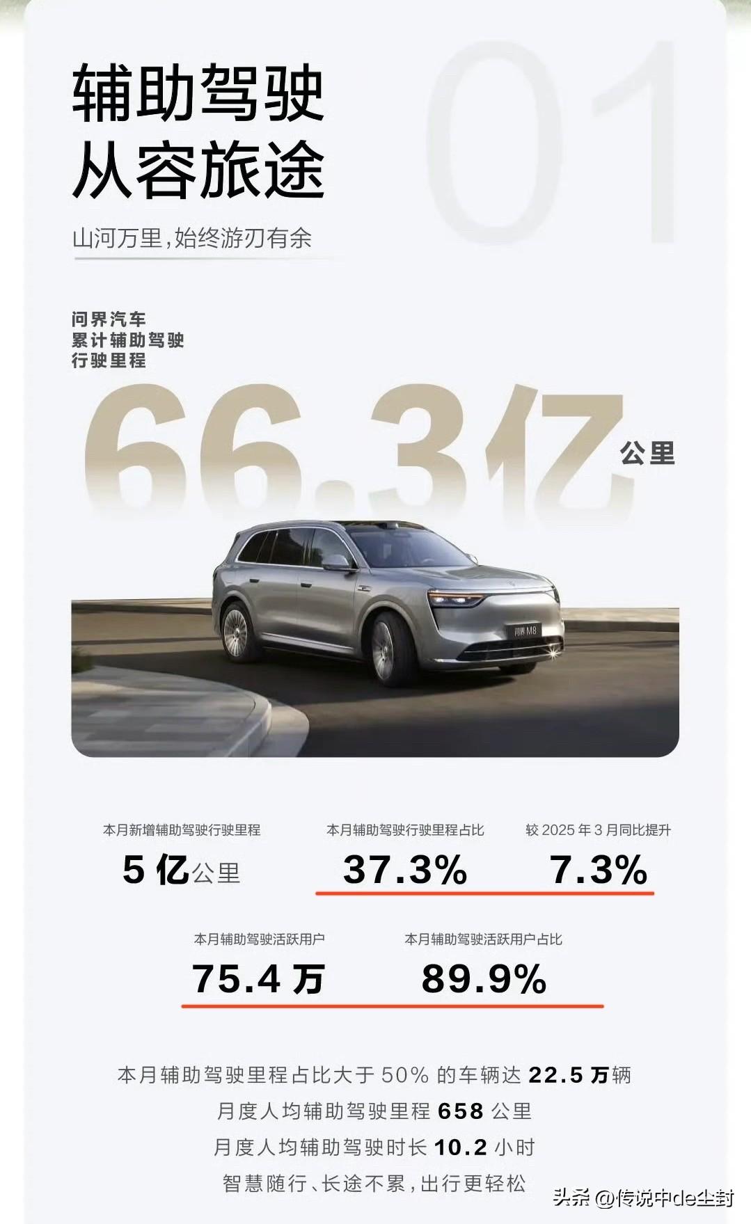 问界3月出行报告。
不得不说，问界给的的辅助驾驶数据颗粒度还是非常细的。
3月辅