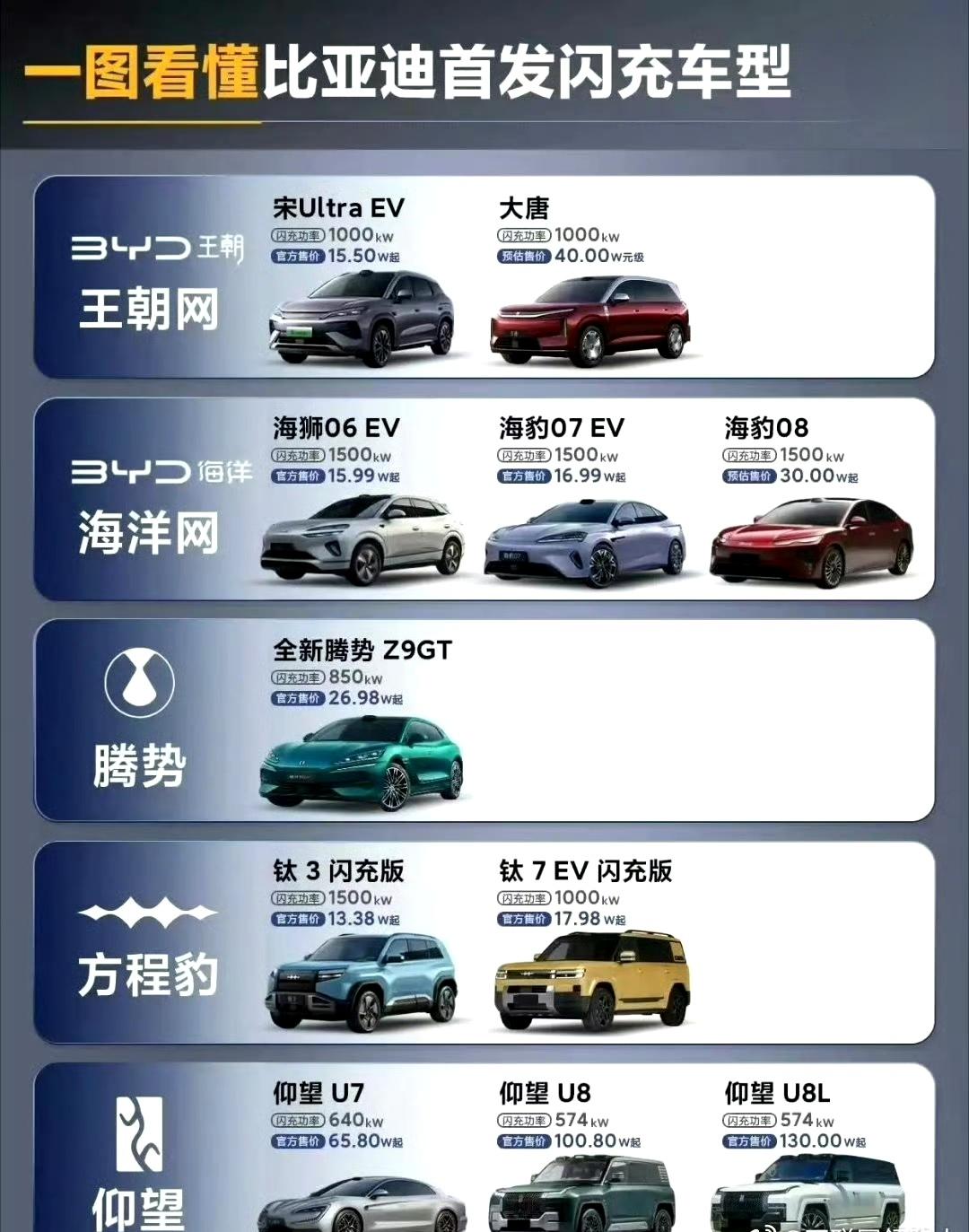 5分钟充好，9分钟充饱。原来第一批搭载第二代刀片电池的车型，已经有这么多了啊？