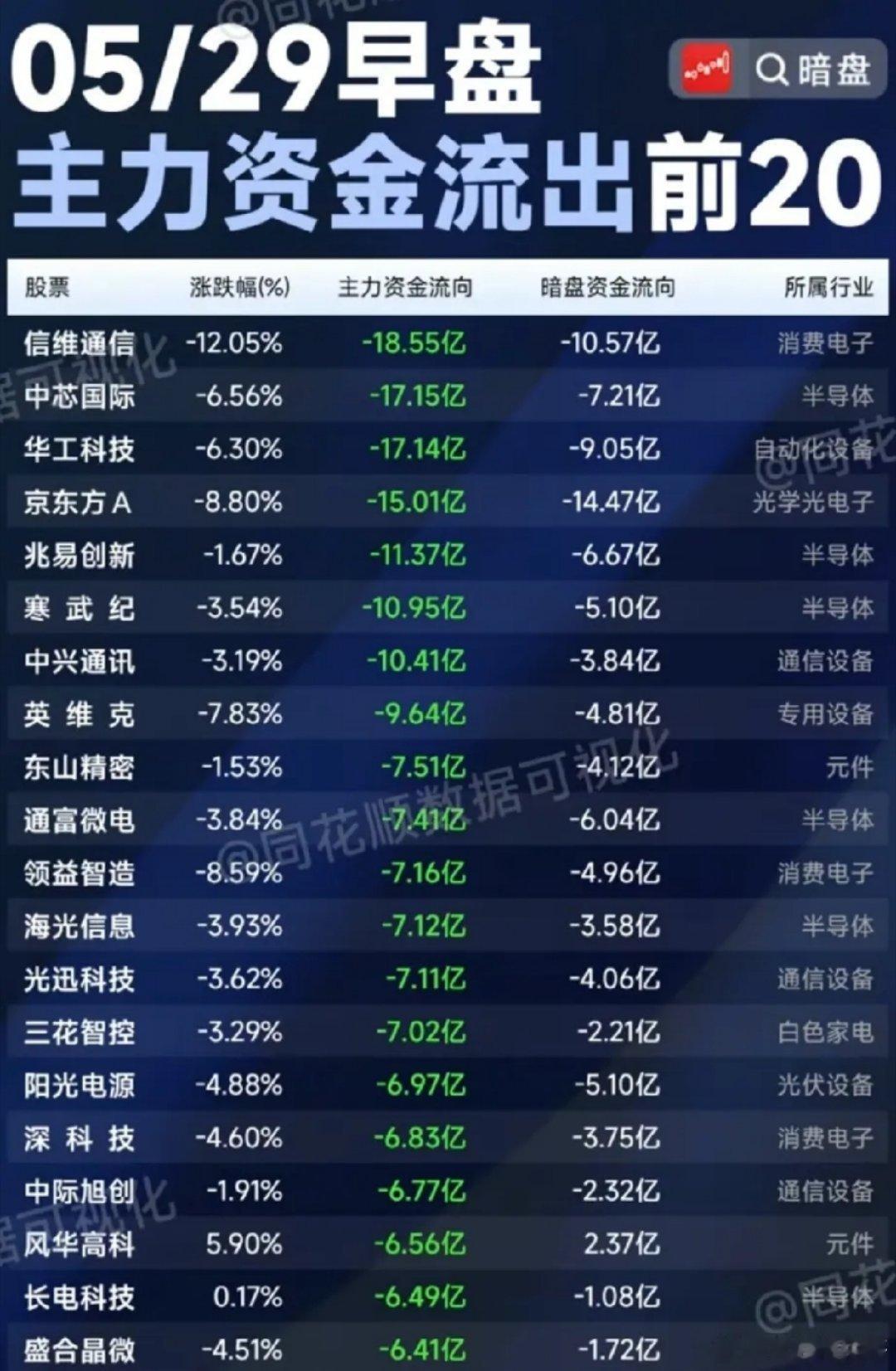 5月29日早盘，A股主力资金净流出高度集中于半导体、消费电子、通信设备等前期高位