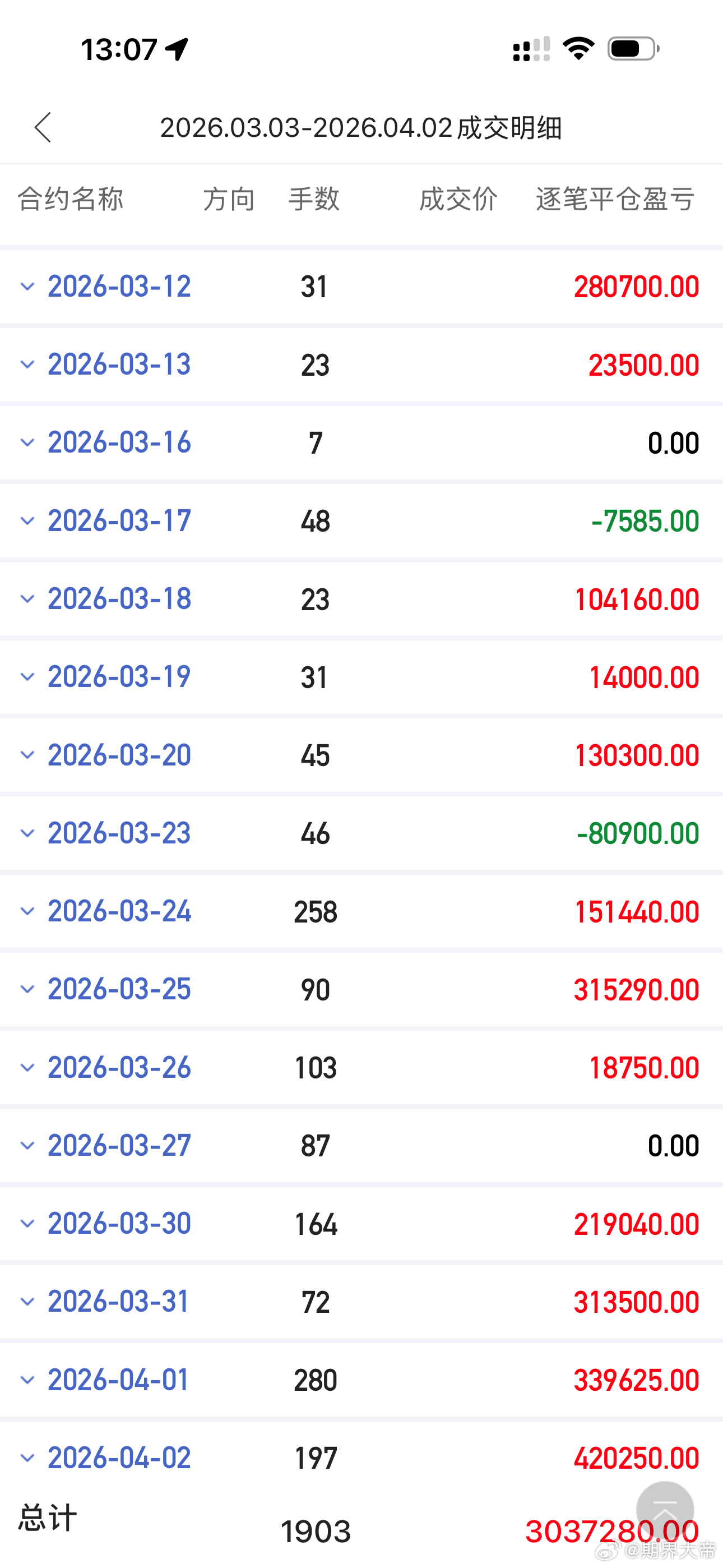 3月份战斗力拉满了期货财经﻿