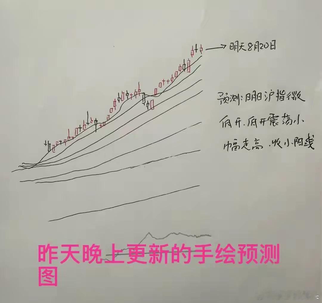 收评： A股午后反转大涨，明天还能看多吗？莎莎今天感到很幸福，中午对了一局收盘了