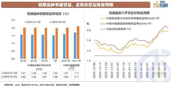 【星固收】后续如果降息落地，短端品种有望受益
 
自去年12月政治局会议定调“适