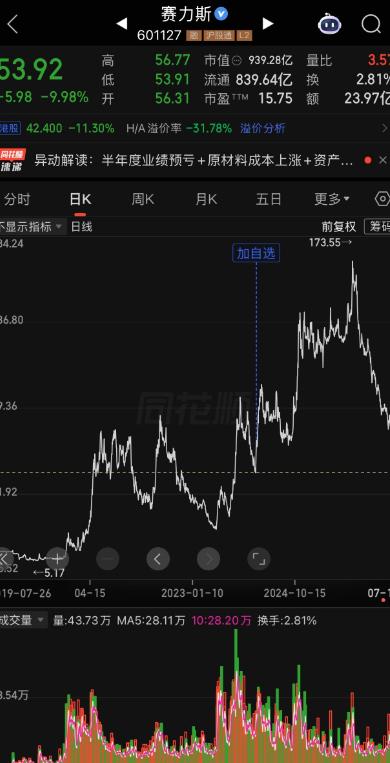赛力斯持续暴跌，从最高点累计跌幅已经超70%，今天跌停；小米持续暴跌，从最高点累