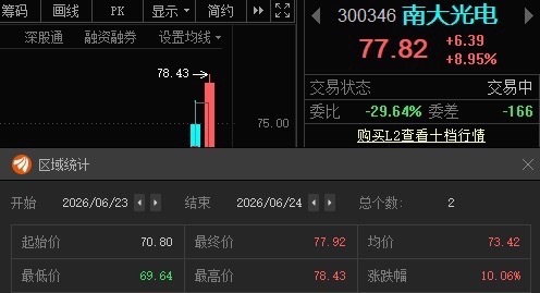南大光电300346(📈T+1说没利润的，这下有了吧？ 