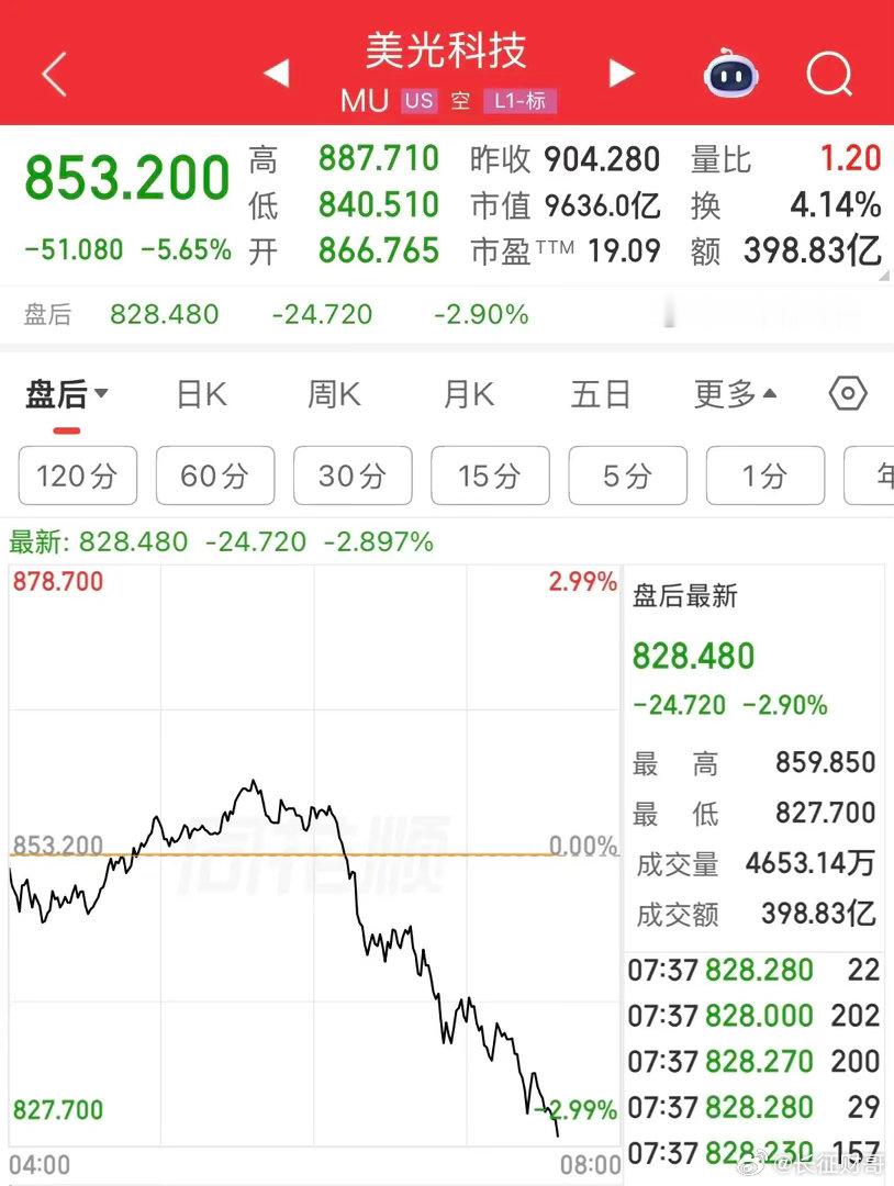 世界存储芯片龙头美光科技市值跌破1万亿美元。昨晚美股美光科技盘中跌5.65%，市