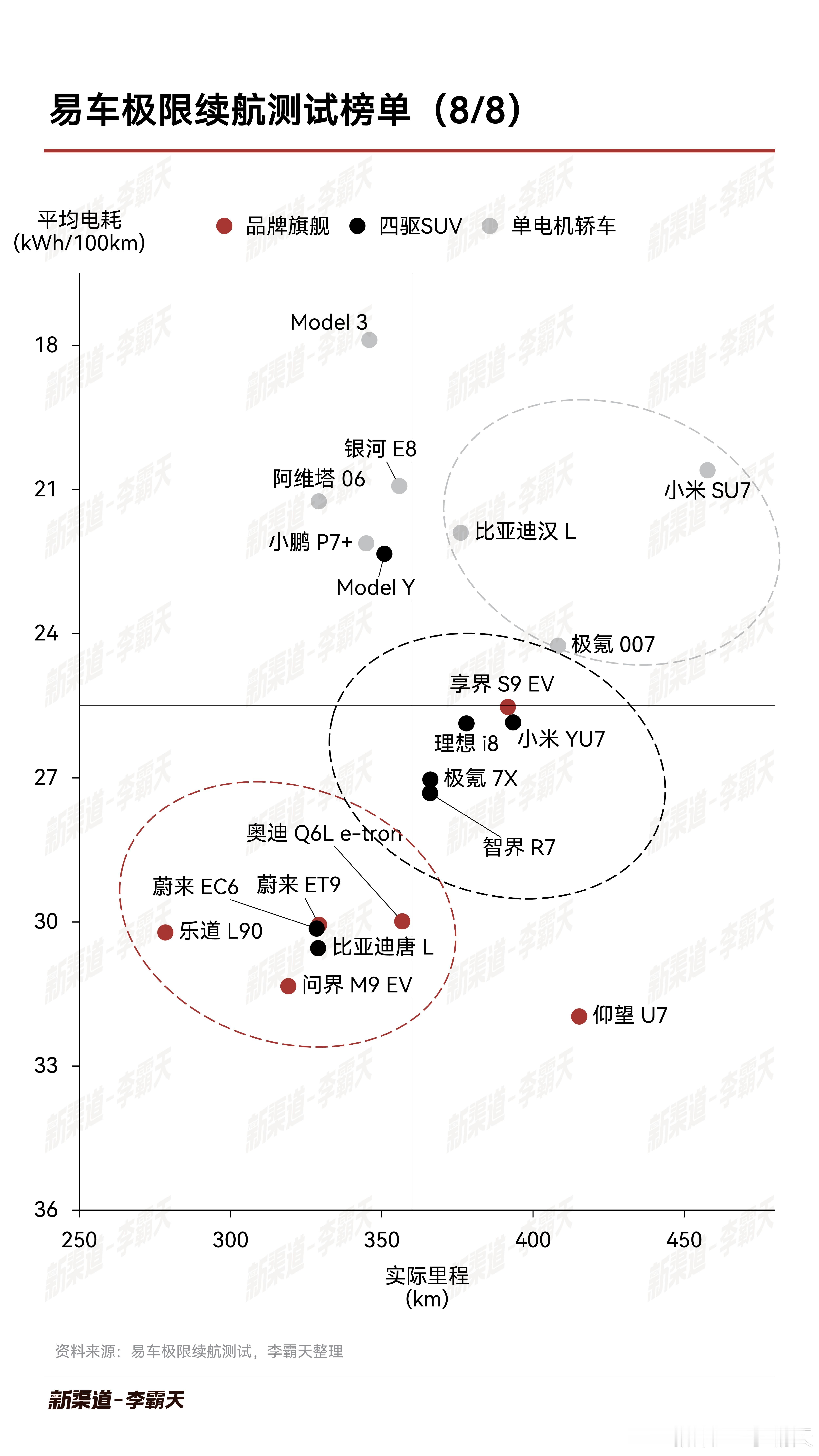 易车这个极限续航测试值得参考吗？​先给出结论：我认为它只适合部分经常跑长途的用户