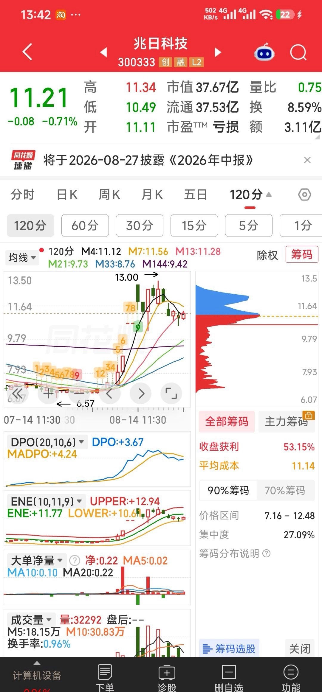 上午加仓的兆日科技，120分钟K线形态有望向上启动了。密切关注。 