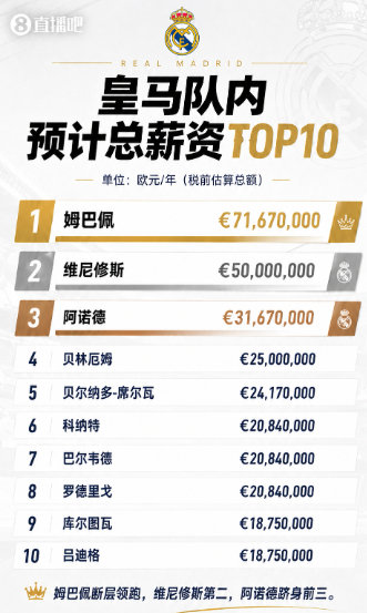 这波皇马是不是亏麻了！维尼修斯10场只进1球，还要禁赛4场，国家德比直接缺席。夏