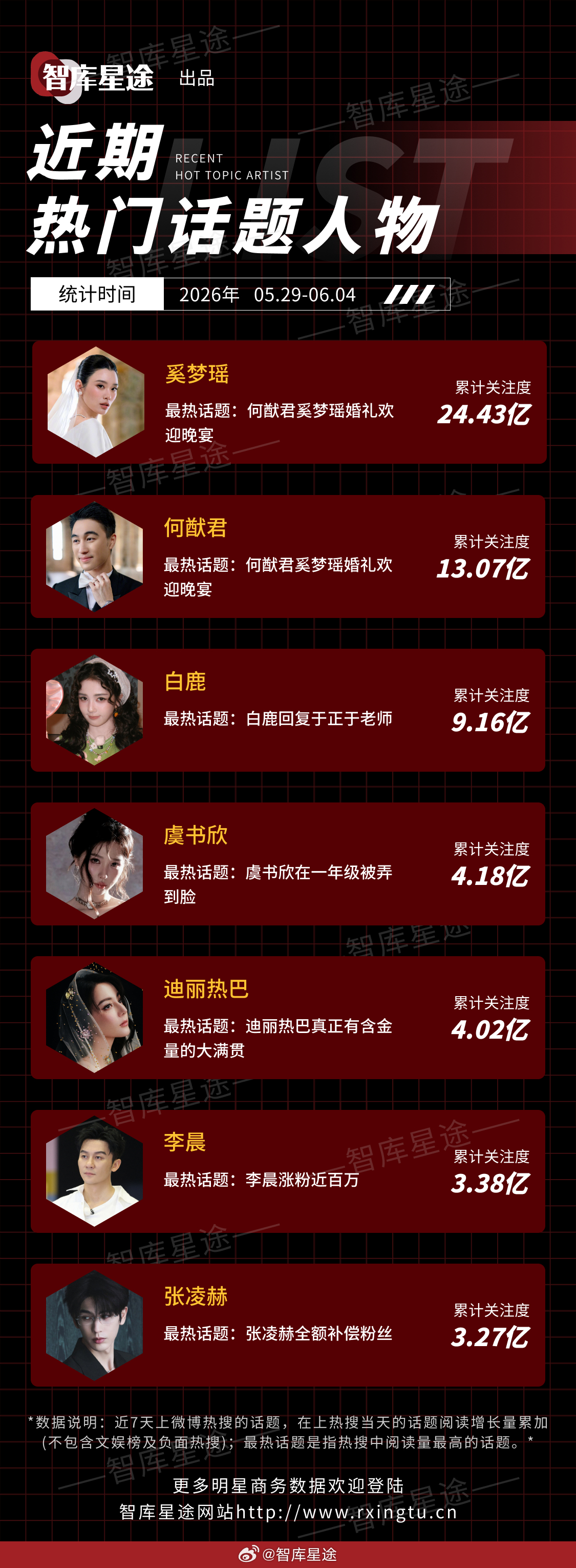 近期热门话题人物🔥奚梦瑶、何猷君、白鹿、虞书欣、迪丽热巴、李晨、张凌赫统计时间