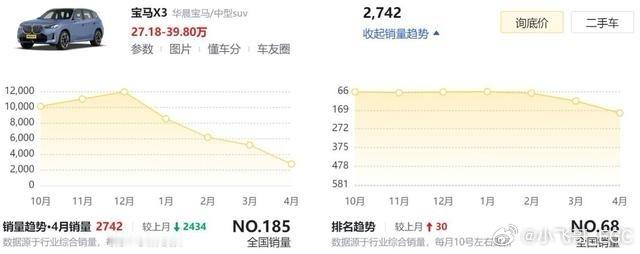 不是宝马X3这销量发生了什么情况？我一直认为X3是这个级别SUV里最好开的，难道