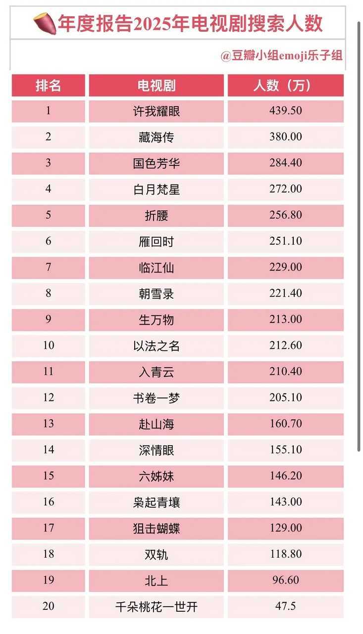 🍠年度报告2025年电视剧搜索人数 