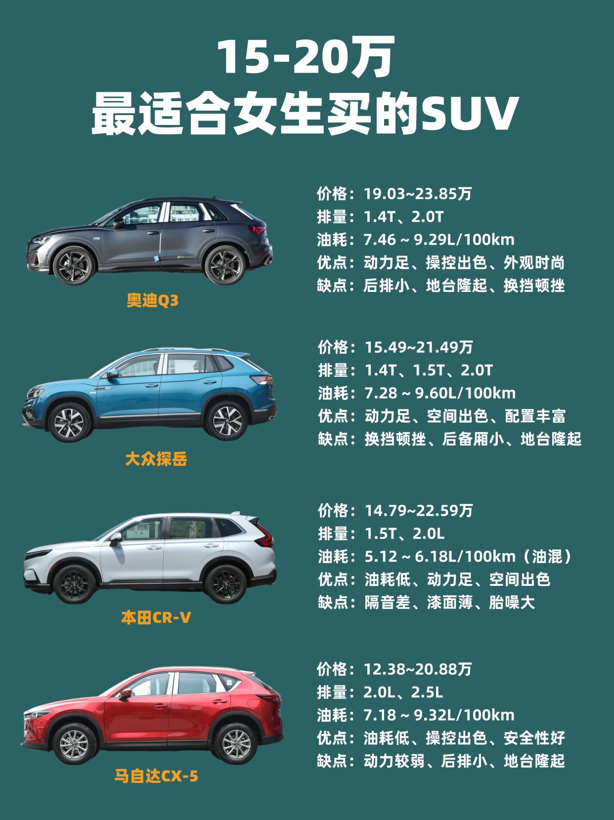 🔥15-20万最值得女生买的SUV.🤗今天阿星给大家推荐4款15-20万区间适合女生开的 SUV ，好开、省油、耐开，大家买车的时候可以考虑下～ 
1️⃣奥迪Q3 💰19.03~23.85万
作为一款紧凑型豪华 SUV ，奥迪Q3外观时尚、动感，具有很高的辨识度，内饰设计简约，细节处理精致，并且拥有出色的操控性能，深受女性喜欢！ 
2️⃣大众探岳 💰15.19~21.49万
大众探岳是一款中型 SUV ，拥有宽敞舒适的内部空间和良好的悬挂系统，而且配置丰富，为驾驶员和乘客提供稳定的驾驶体验！ 
3️