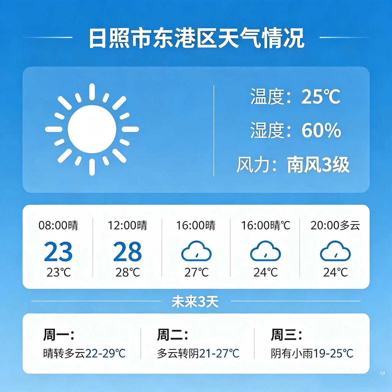 日照明天（9月15日，周二）：晴转多云，基本无雨，西南风 3～4 级，气温 18