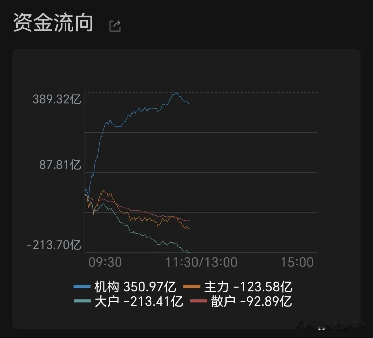 休息模式
控仓或休息:
从资金盘面看，机构净流入350.97亿逆势做多，主力、大