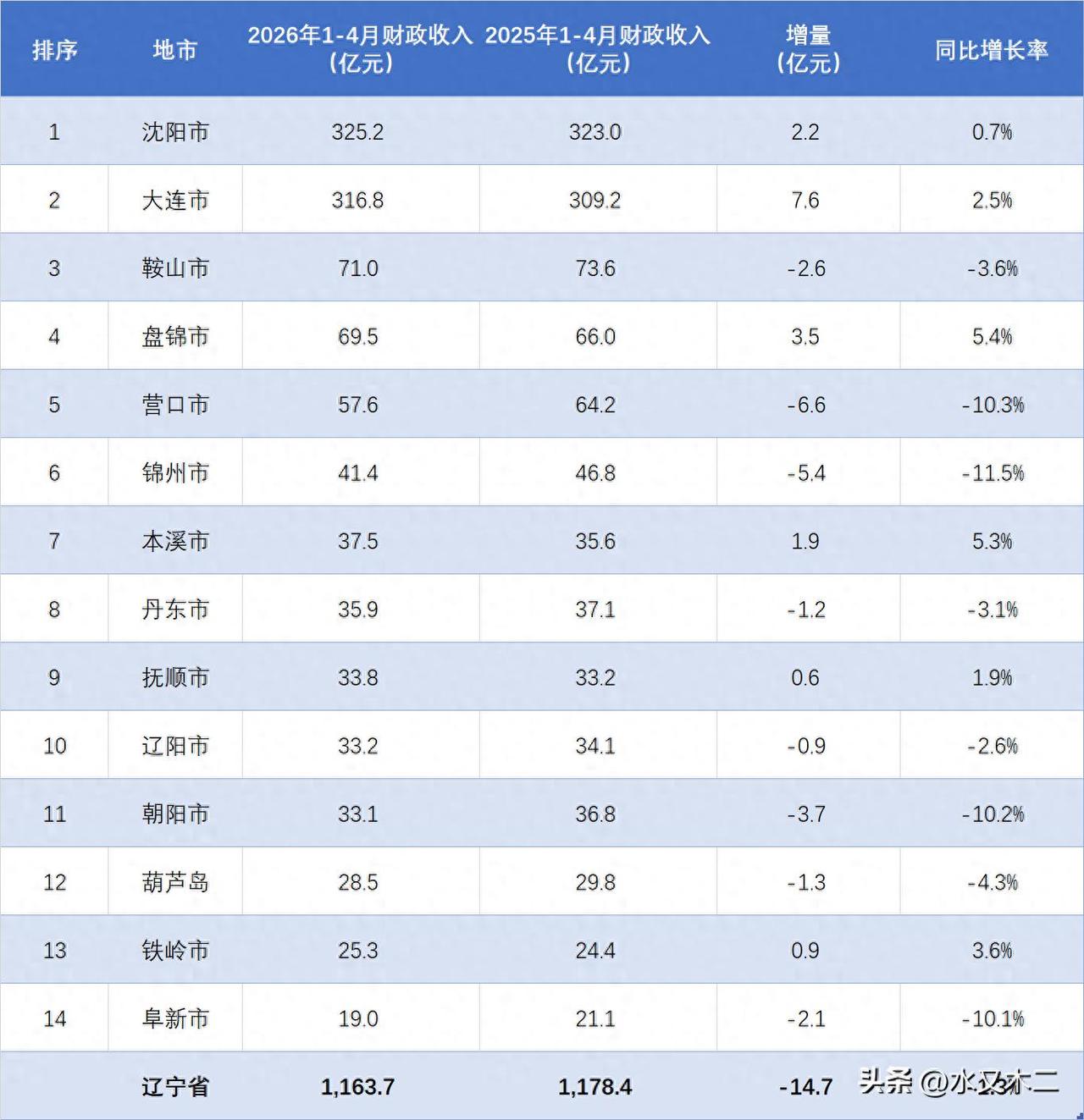 辽宁省2026年1-4月地方财政收入出现了1.3%的小幅下滑，累计金额为1163