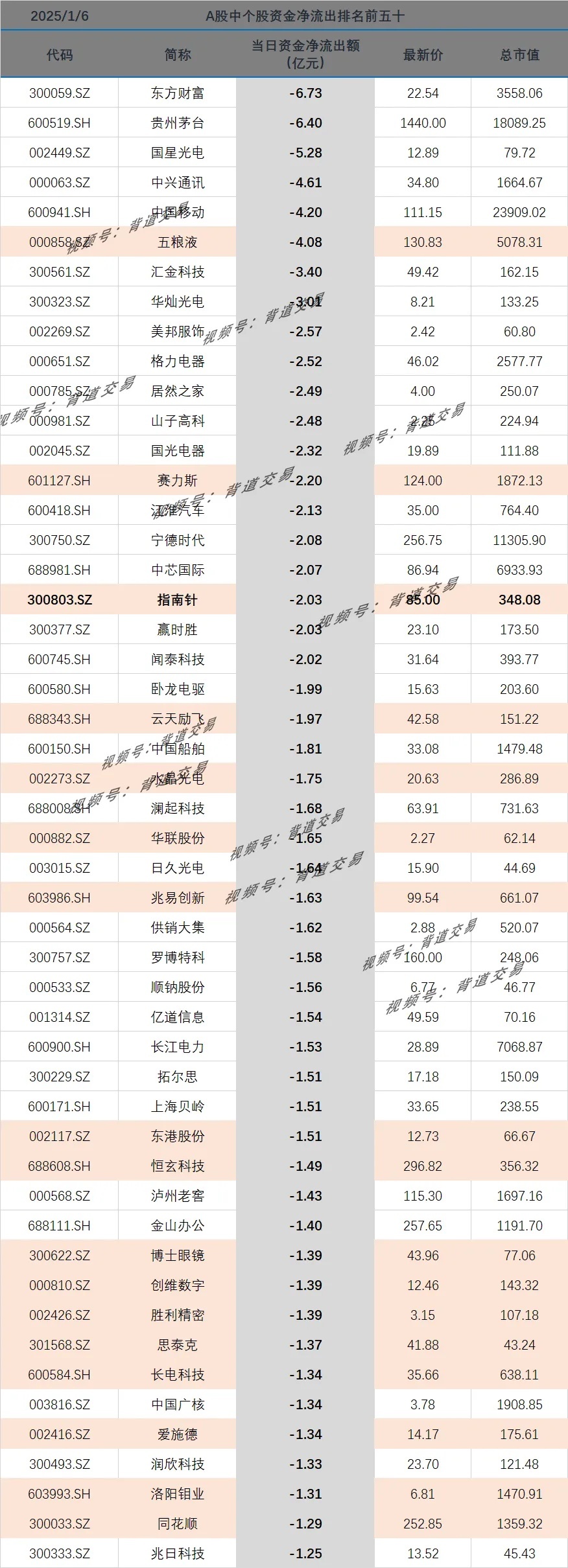 2025/1/6 　 A股中个股资金净流出排名前五十 　 　 代码 简称 当日资