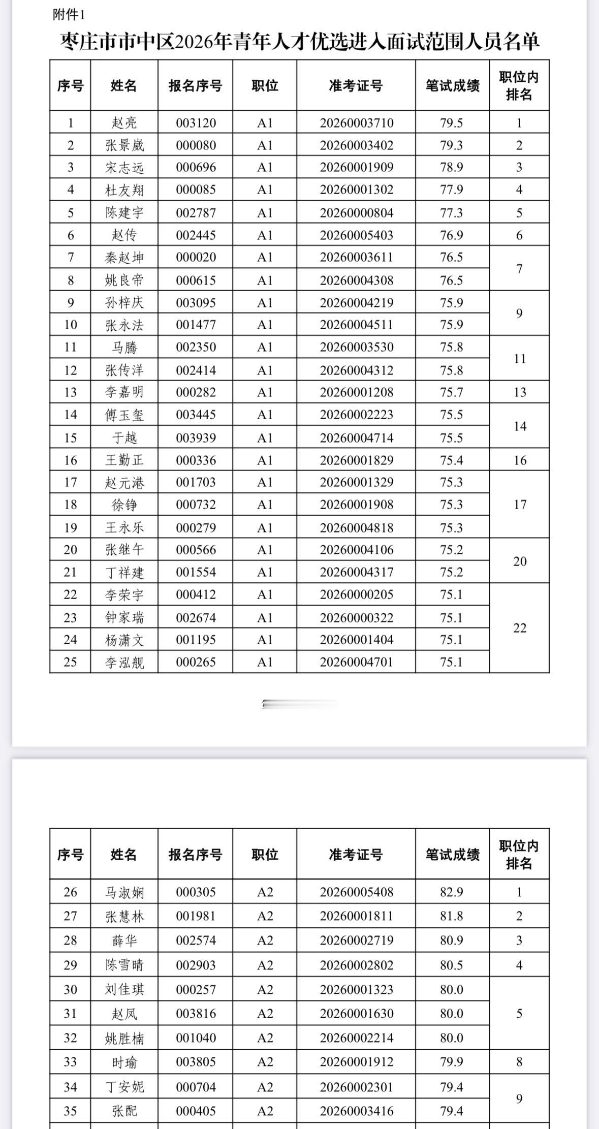 名单已出！枣庄市中区青年人才面试名单公示

📌 发布单位：枣庄市市中区青年人才