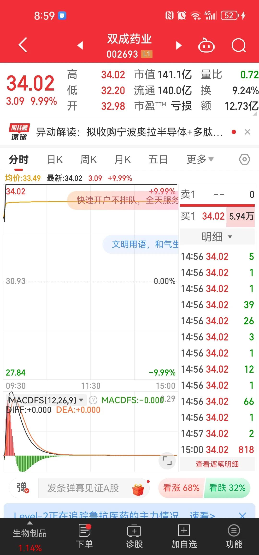 26天连着板，不是在涨停板的路上就是在跌停板上吓唬人[憨笑]26天23个涨停板的