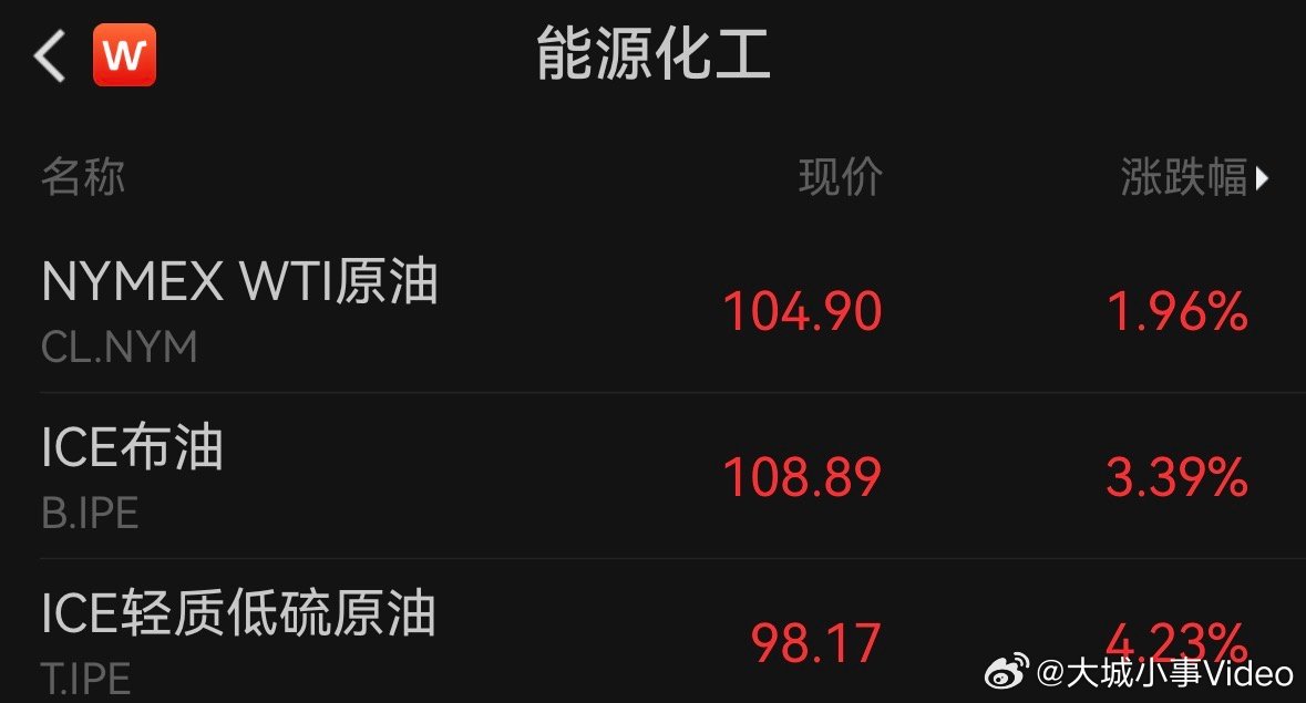 【国际油价又迎大涨】美东时间3月30日，WTI 5月原油期货收涨3.24美元，涨