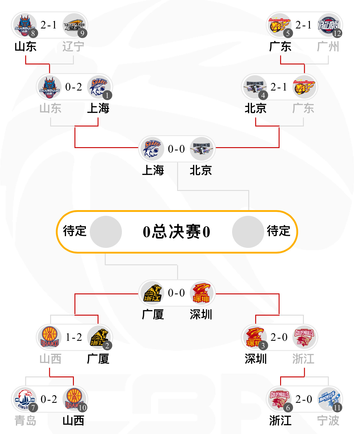 G1被山西准绝杀后，卫冕冠军广厦连扳两场，和深圳会师半决赛。本赛季的四强也就是常