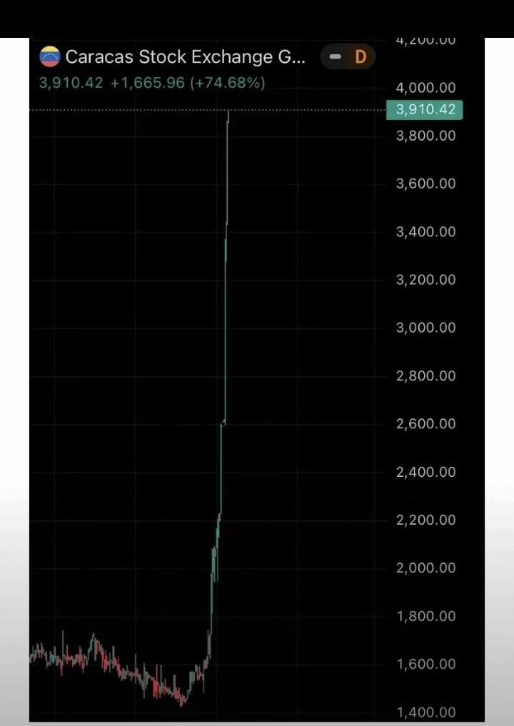 如何看待委内瑞拉股市大涨？
        自从委内瑞拉总统被绑架后， 委内瑞拉