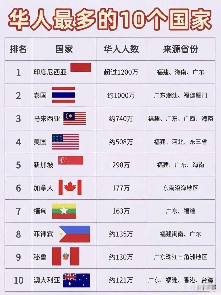 华人最多的10个国家。[祈祷]说起海外华人在哪最多，很多人第一反应可能是美国和加