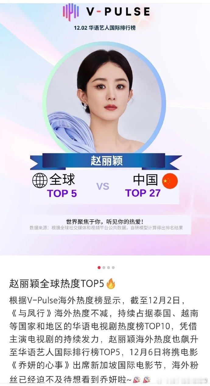 赵丽颖海外热度  赵丽颖海外热度榜top5 厉害了我的赵丽颖！海外热度居高不下，