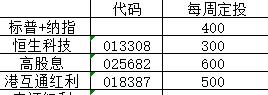 如图，我这个定投方案还可以吧，大家做定投的是怎么样的组合？

这两天查小红书和a