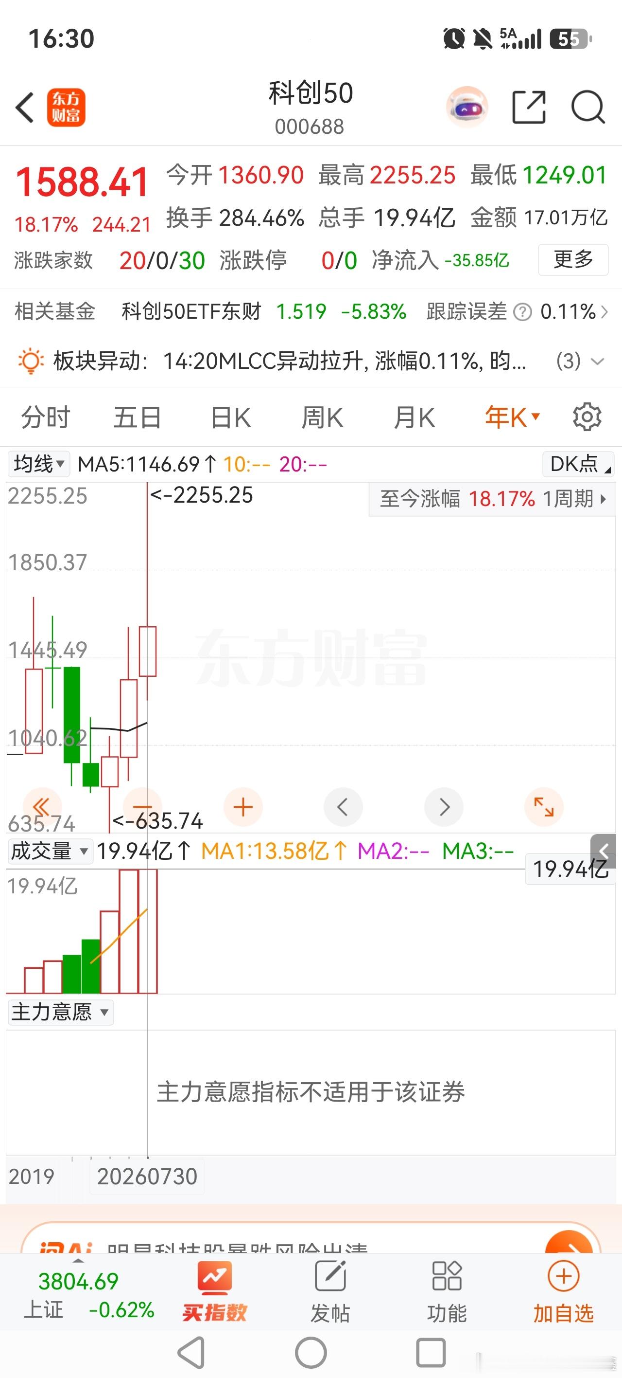 别看科技股最近大跌，其实科创50今年依然大涨18.17%！我已经非常努力、非常幸
