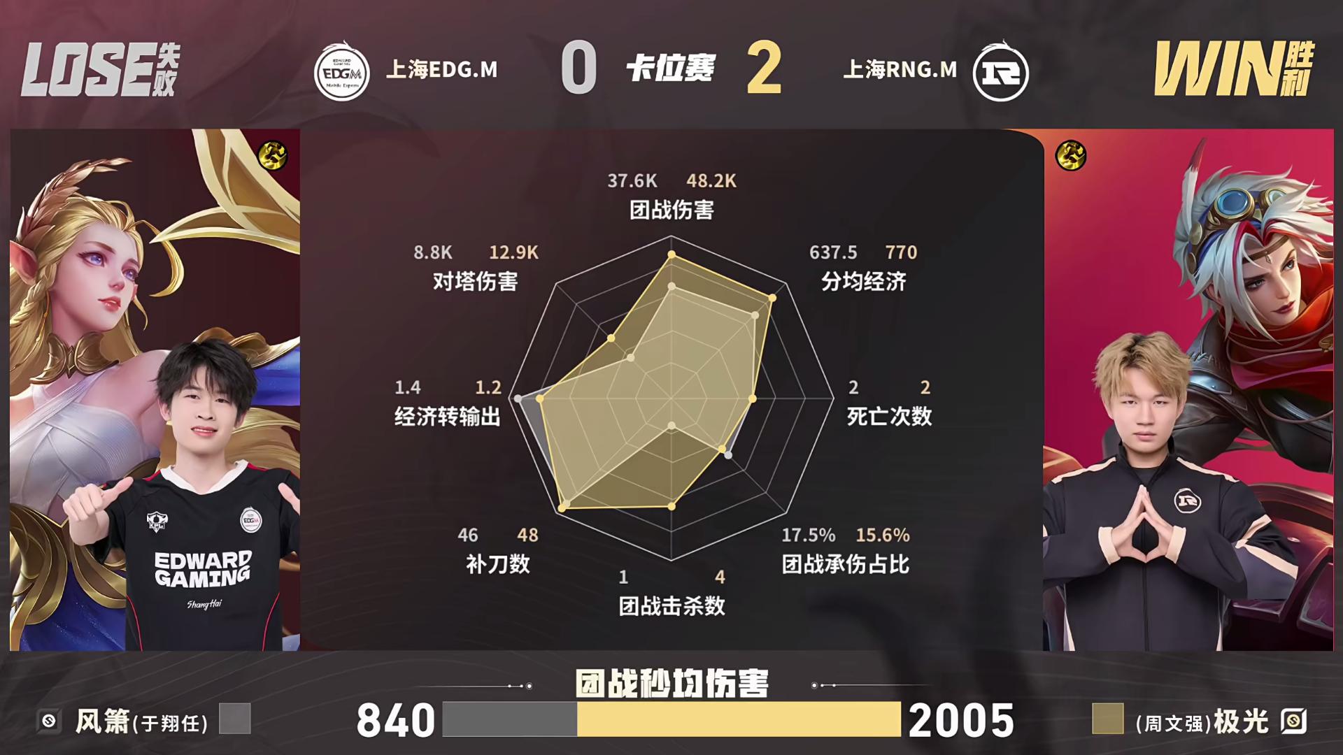 RNG/EDG第2局数据对比：航航镜伤害37.4%，团战对双C伤害3w